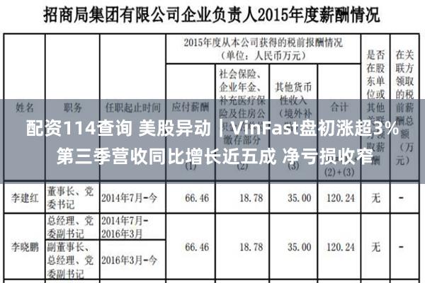 配资114查询 美股异动｜VinFast盘初涨超3% 第三季营收同比增长近五成 净亏损收窄