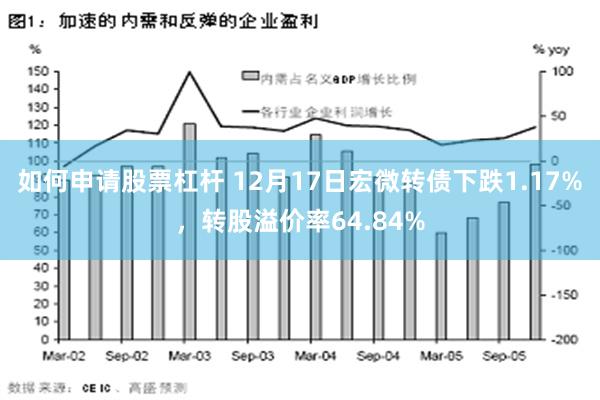 如何申请股票杠杆 12月17日宏微转债下跌1.17%，转股溢价率64.84%