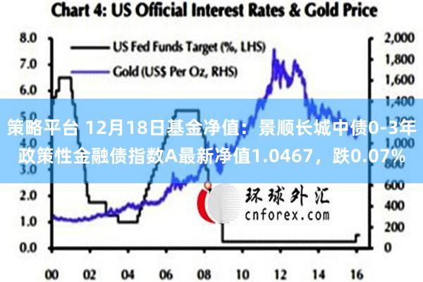 策略平台 12月18日基金净值：景顺长城中债0-3年政策性金融债指数A最新净值1.0467，跌0.07%